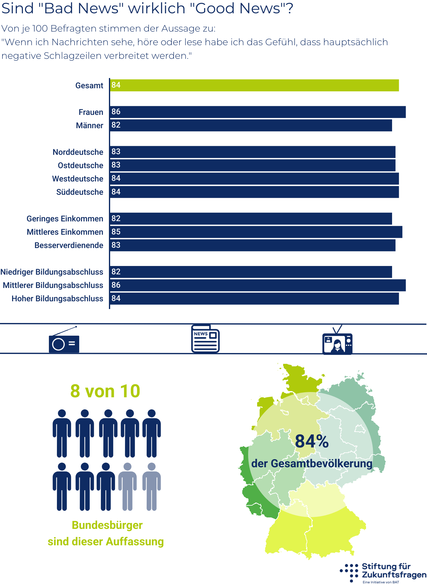 Sind "Bad News" wirklich "Good News"? – Infografik; alle Werte stehen in der Datentabelle unter der Grafik.