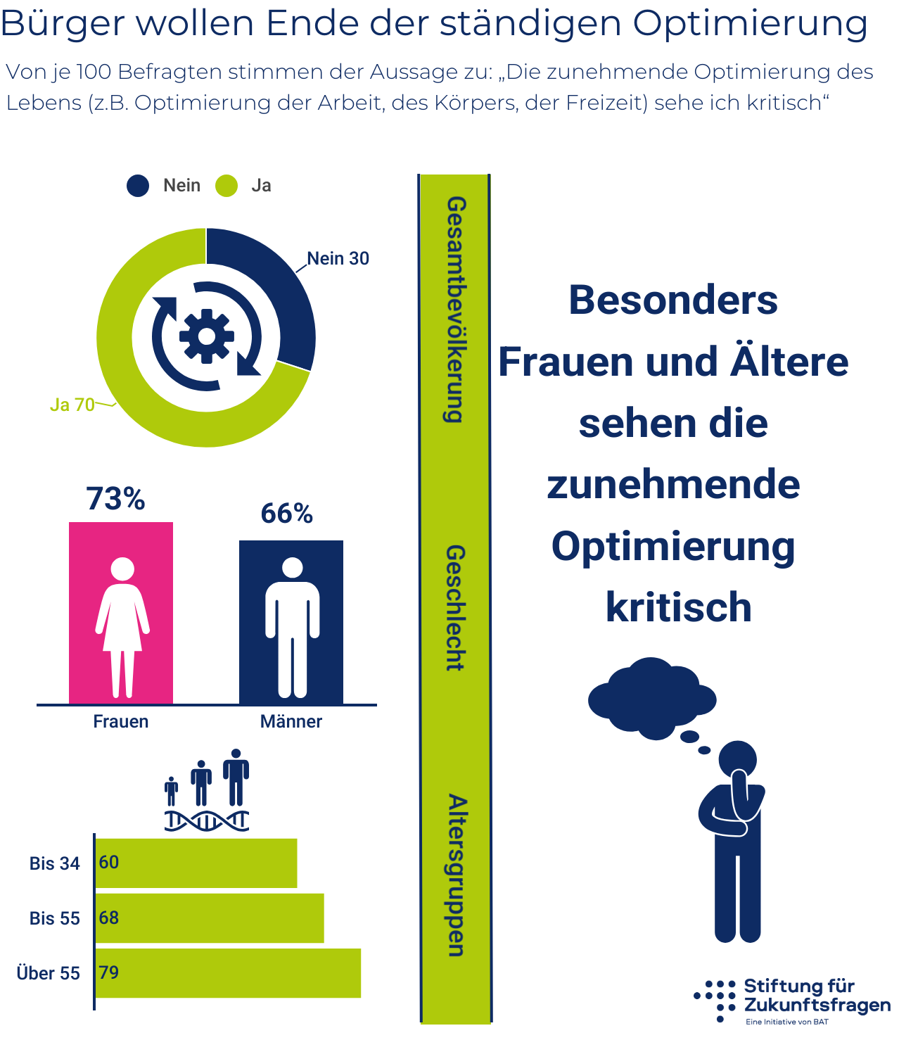 Bürger wollen Ende der ständigen Optimierung – Infografik; alle Werte stehen in der Datentabelle unter der Grafik.