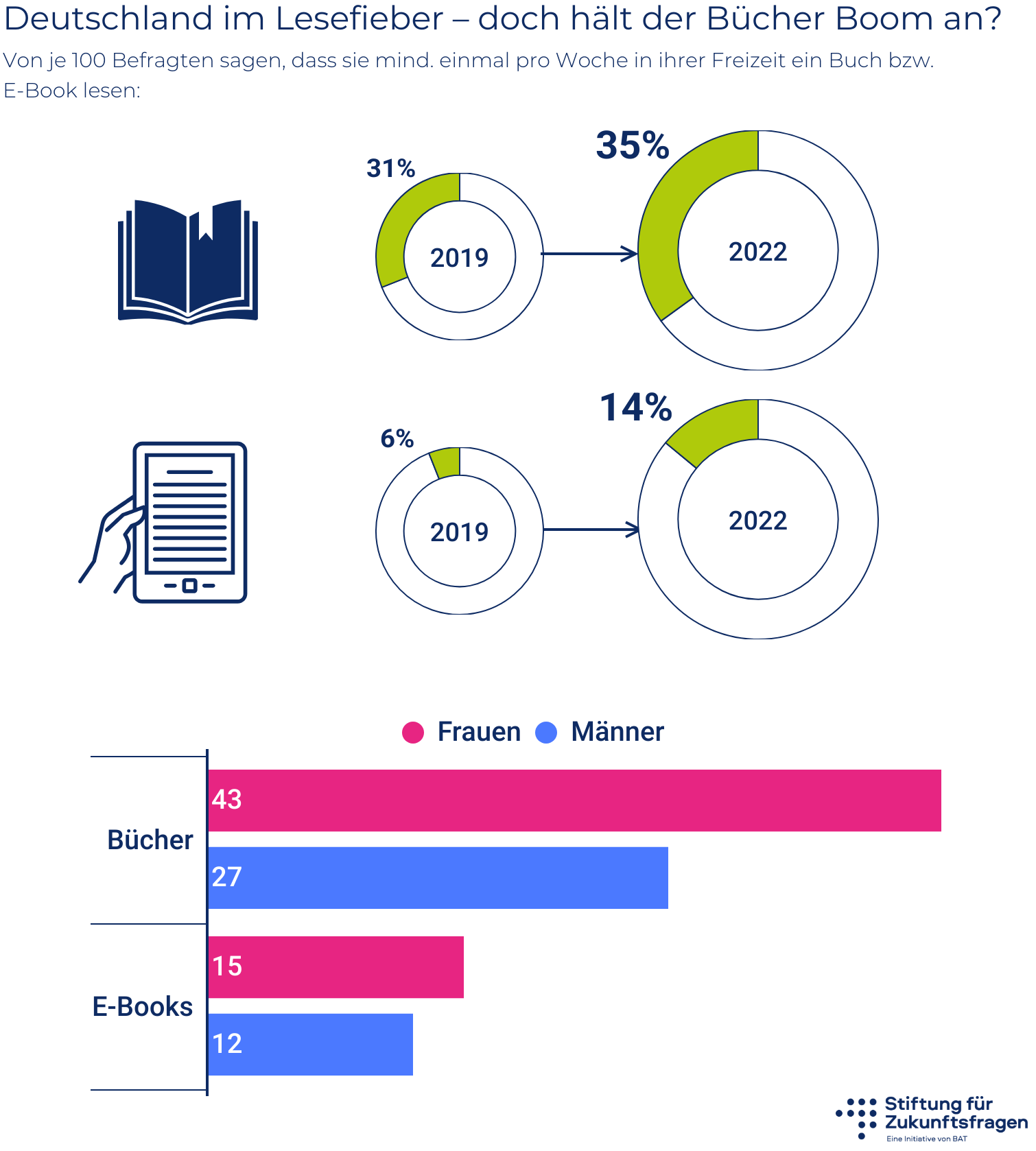Deutschland im Lesefieber – doch hält der Bücher Boom an? – Infografik; alle Werte stehen in der Datentabelle unter der Grafik.