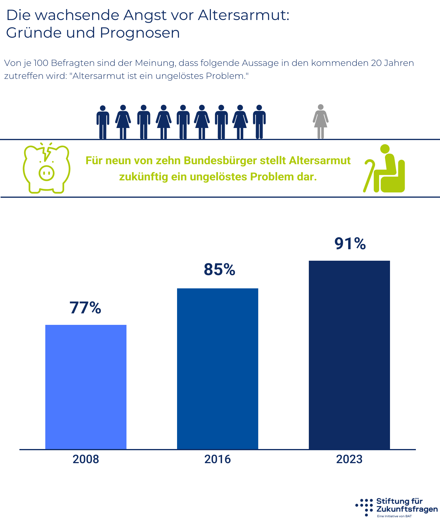 Die wachsende Angst vor Altersarmut – Infografik; alle Werte stehen in der Datentabelle unter der Grafik.