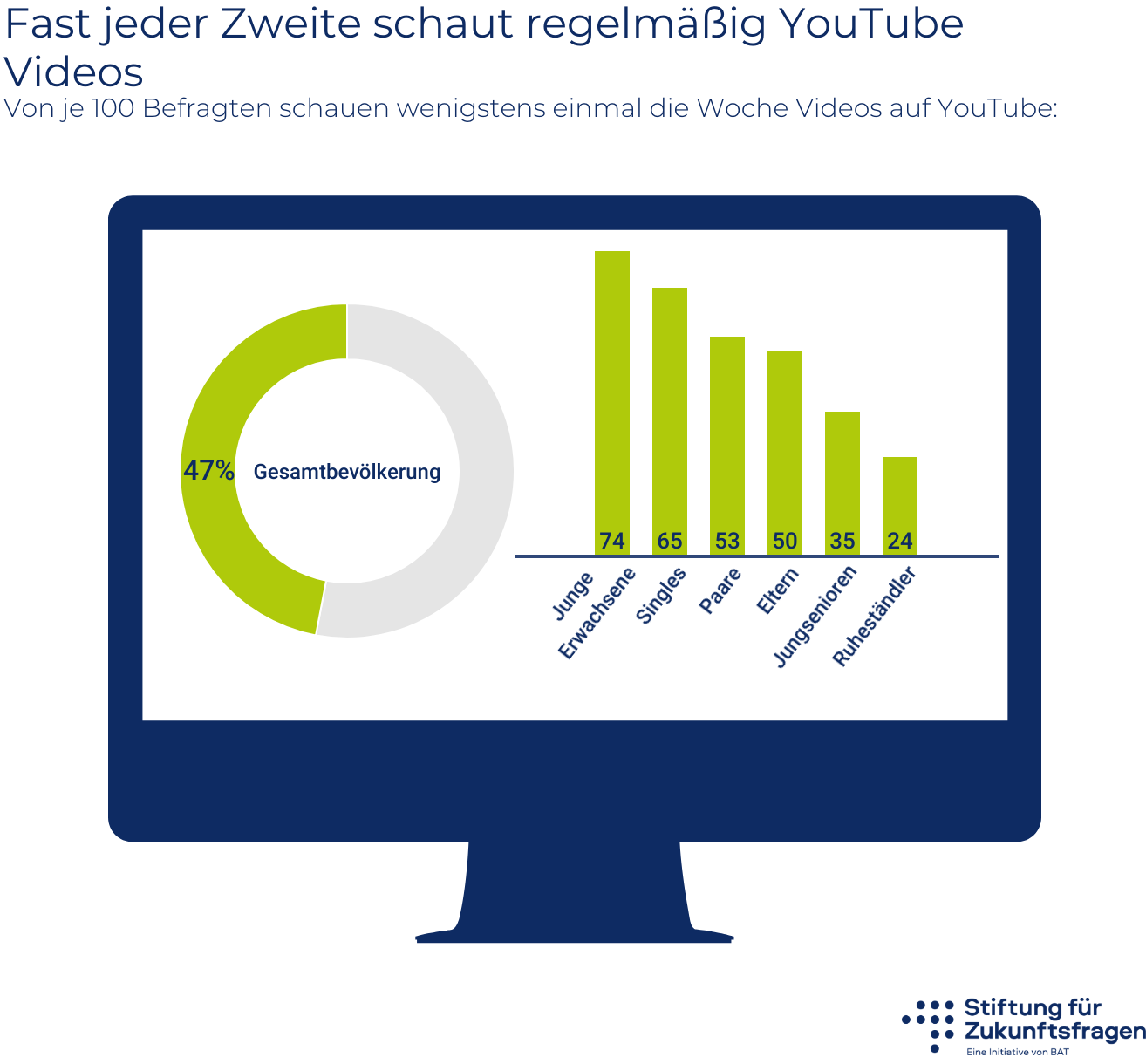 Fast jeder Zweite schaut regelmäßig YouTube Videos – Infografik; alle Werte stehen in der Datentabelle unter der Grafik.