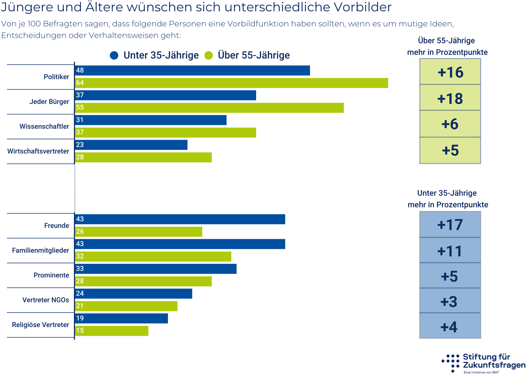 Jüngere und Ältere wünschen sich unterschiedliche Vorbilder – Infografik; alle Werte stehen in der Datentabelle unter der Grafik.