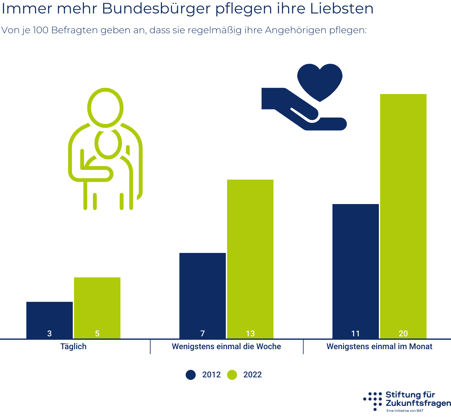 More and more German citizens are caring for their loved ones – infographic; all values are listed in the data table below the graphic.