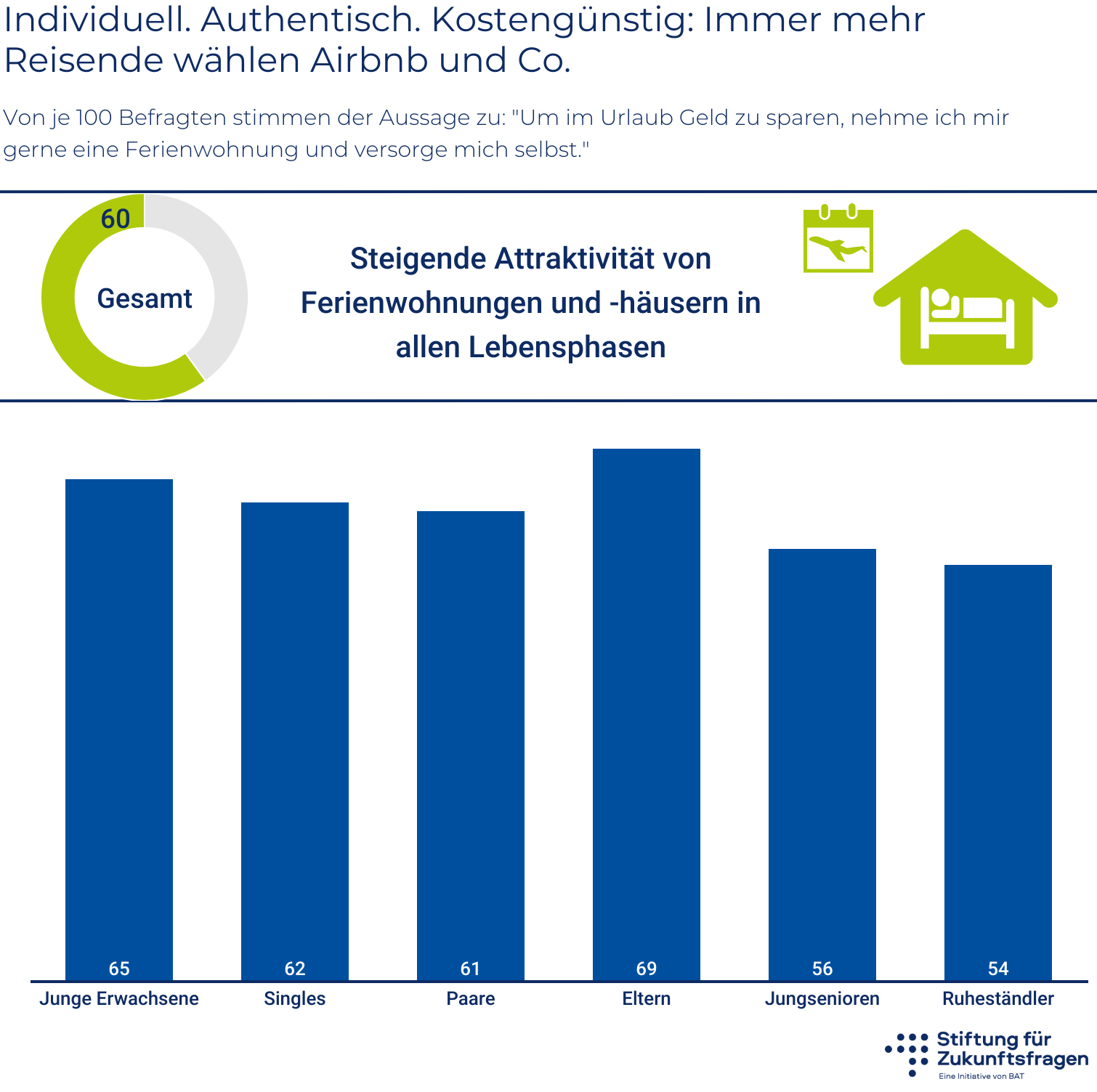 Individuell. Authentisch. Kostengünstig: Immer mehr Reisende wählen Airbnb und Co. – Infografik; alle Werte stehen in der Datentabelle unter der Grafik.