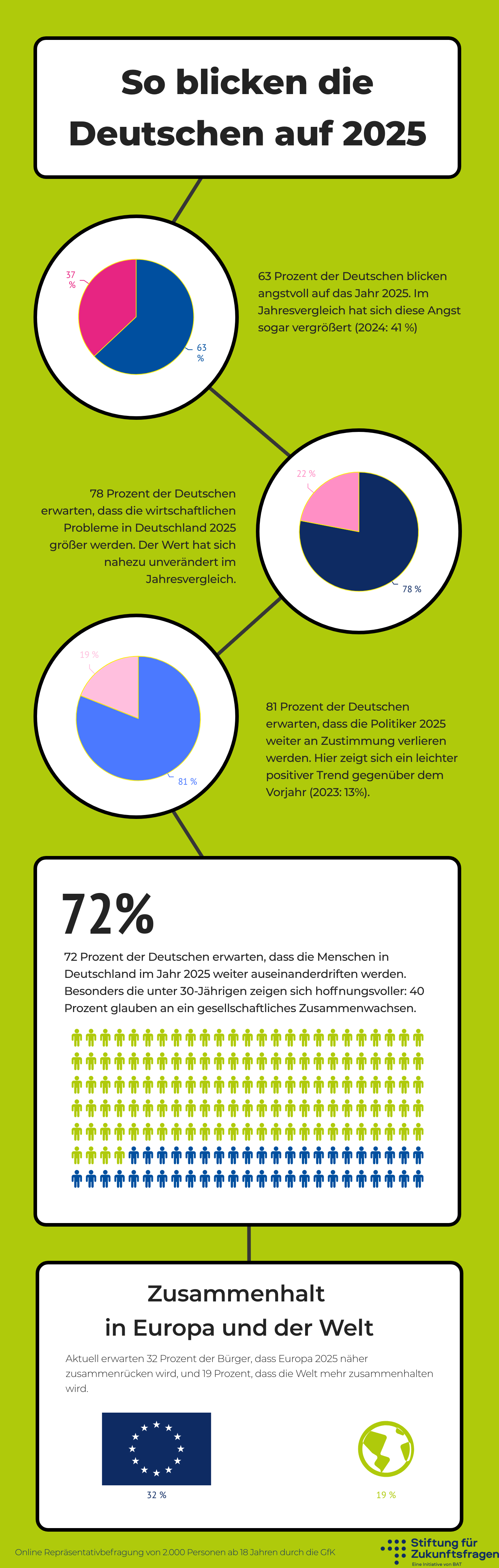 So blicken die Deutschen auf 2025 – Infografik; alle Werte stehen in der Datentabelle unter der Grafik.
