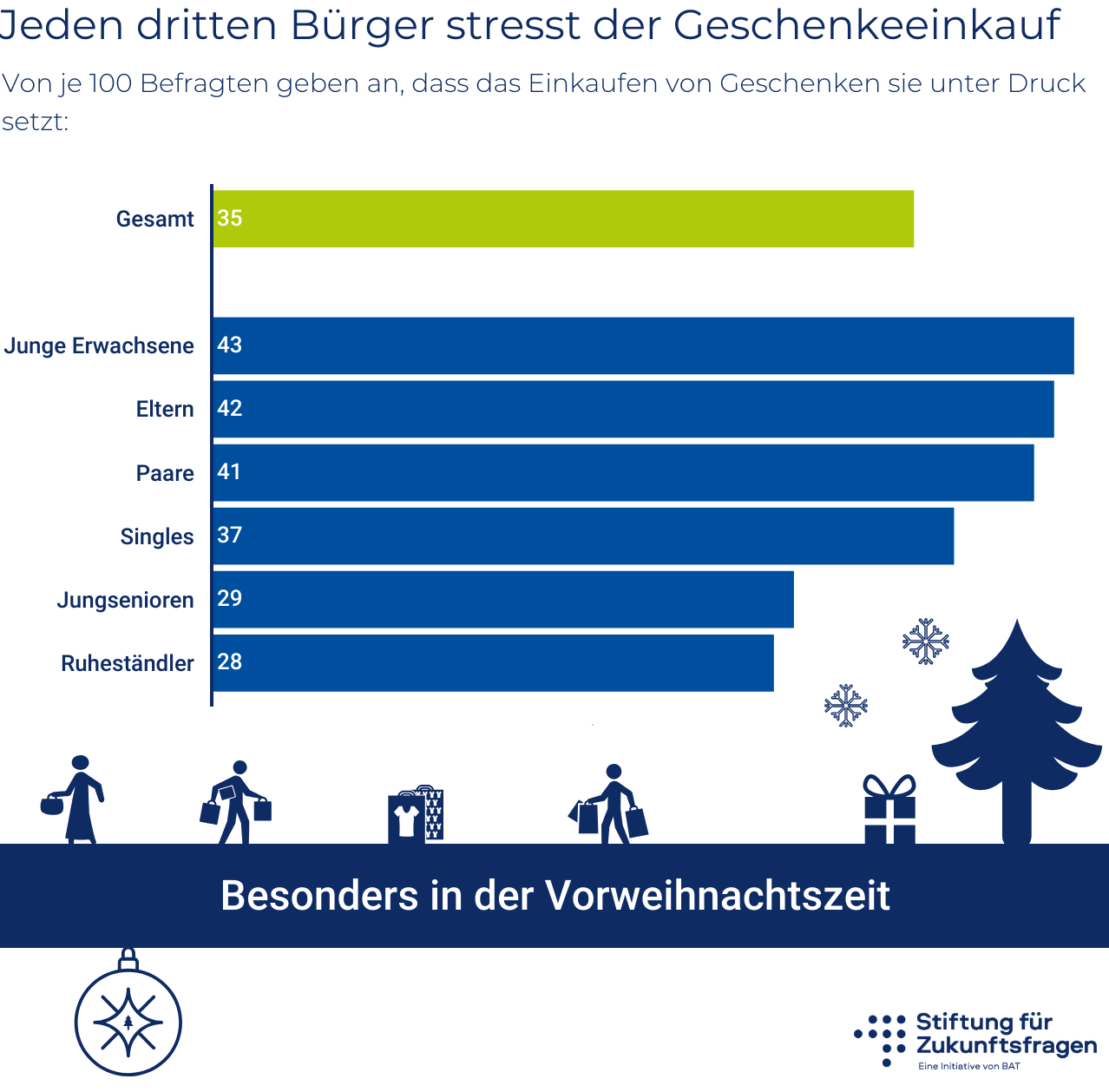 Jeden dritten Bürger stresst der Geschenkeeinkauf – Infografik; alle Werte stehen in der Datentabelle unter der Grafik.