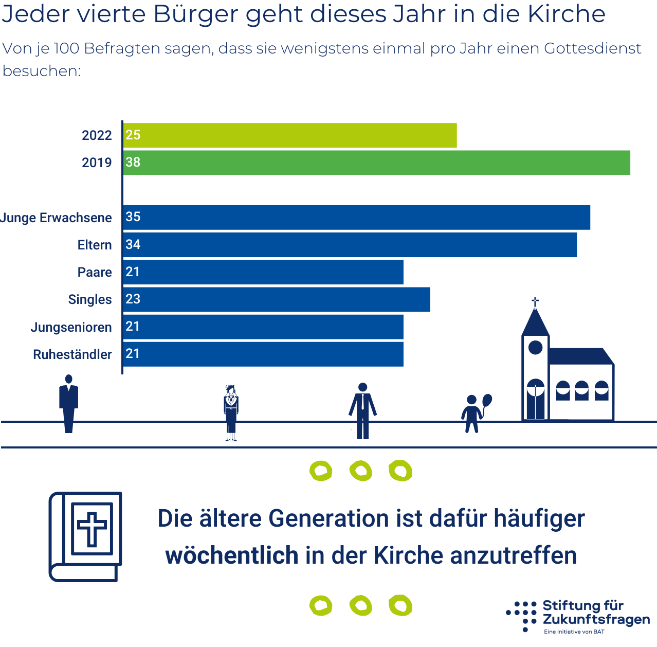 Jeder vierte Bürger geht dieses Jahr in die Kirche – Infografik; alle Werte stehen in der Datentabelle unter der Grafik.