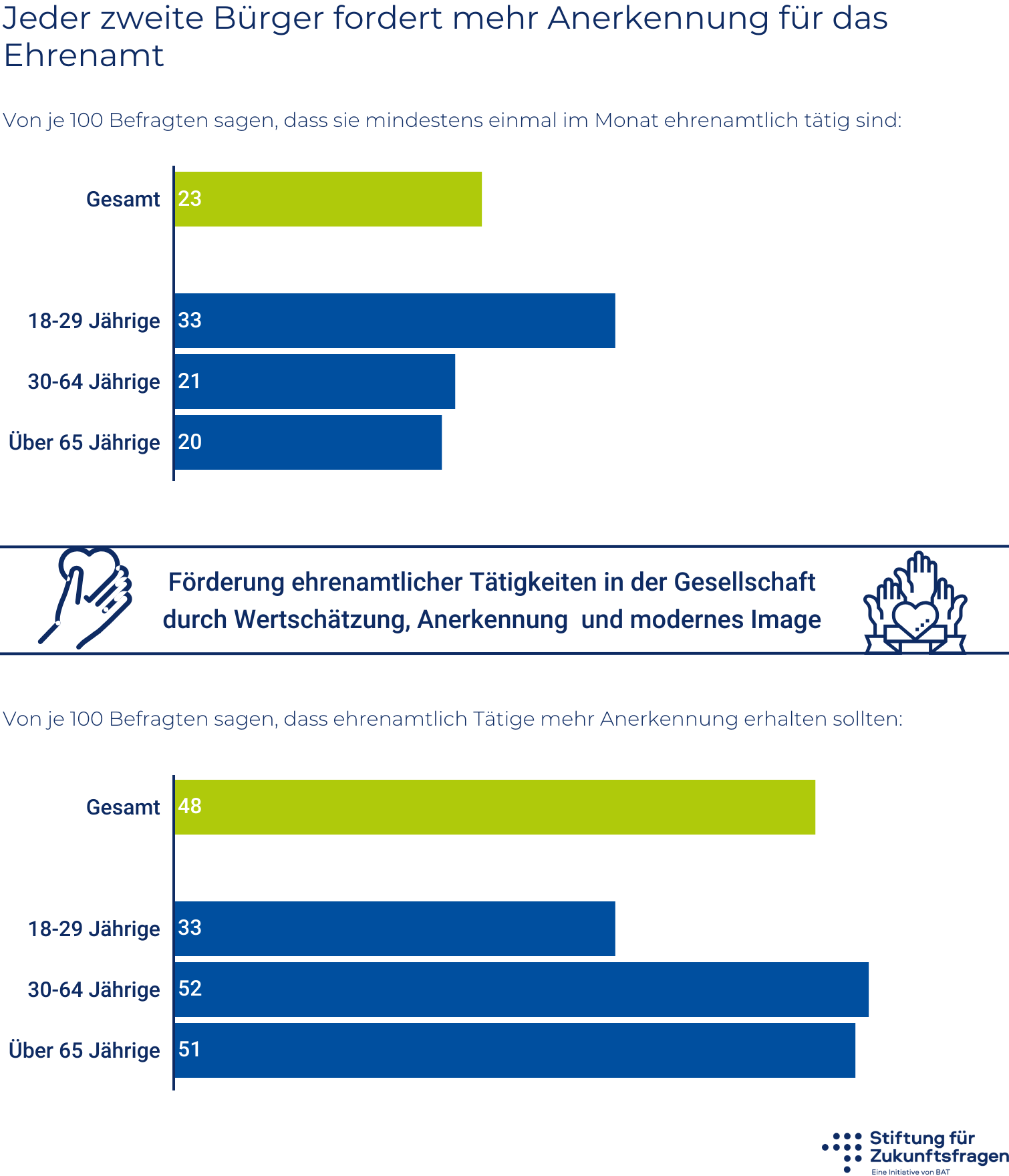 Jeder zweite Bürger fordert mehr Anerkennung für das Ehrenamt – Infografik; alle Werte stehen in der Datentabelle unter der Grafik.