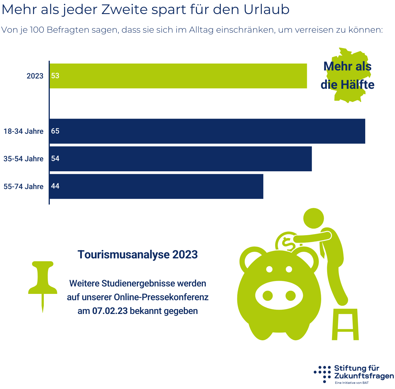 More than half of all people save for their holidays – infographic; all values are listed in the data table below the graphic.