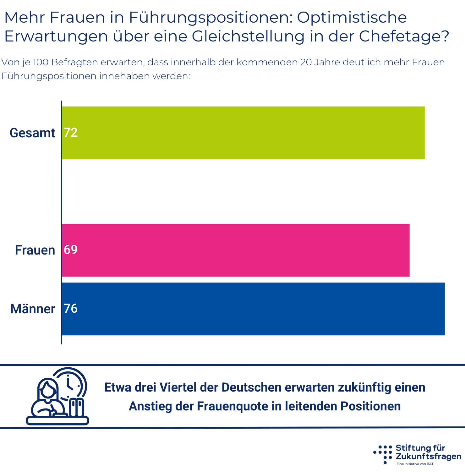 Mehr Frauen in Führungspositionen: Optimistische Erwartungen über eine Gleichstellung in der Chefetage? – Infografik; alle Werte stehen in der Datentabelle unter der Grafik.