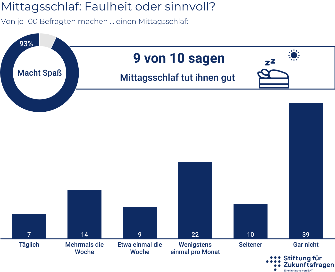 Mittagsschlaf: Faulheit oder sinnvoll? – Infografik; alle Werte stehen in der Datentabelle unter der Grafik.