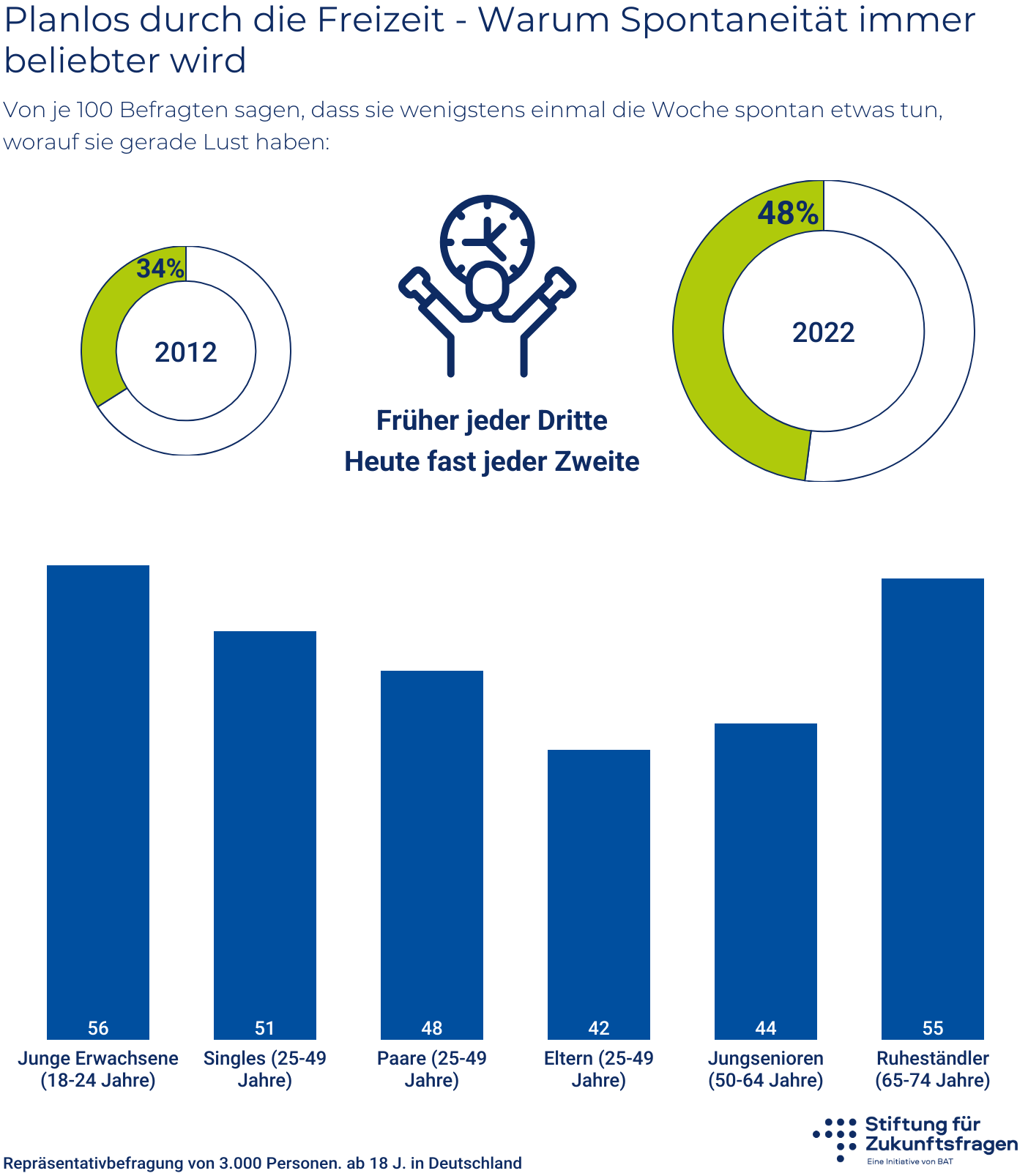 Free time without a plan - Why spontaneity is becoming increasingly popular – Infographic; all values are listed in the data table below the graphic.