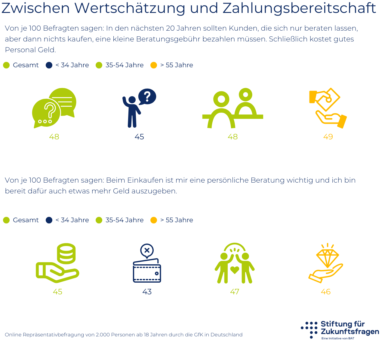 Between appreciation and willingness to pay – infographic; all values are listed in the data table below the graphic.