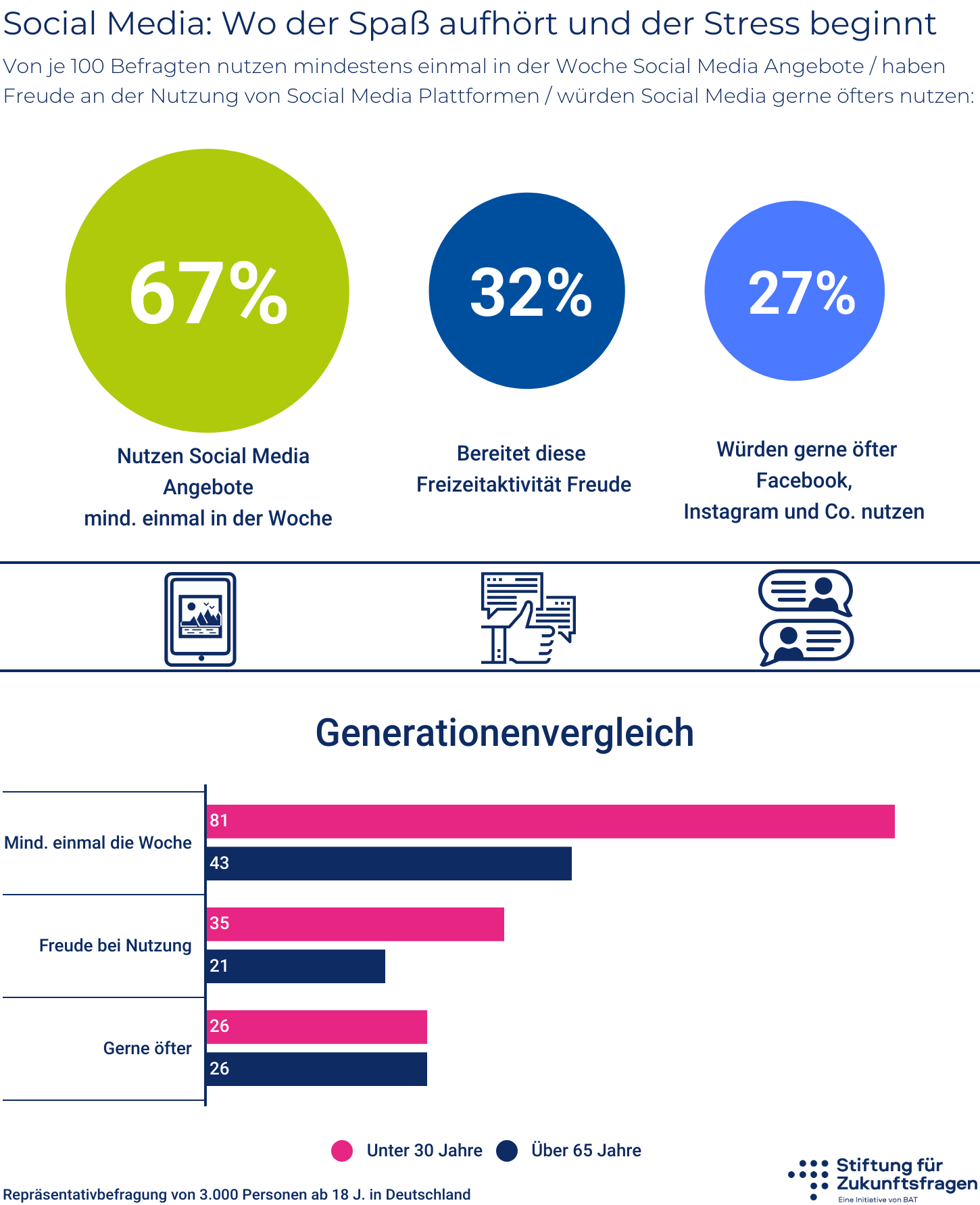 Social Media: Wo der Spaß aufhört und der Stress beginnt – Infografik; alle Werte stehen in der Datentabelle unter der Grafik.