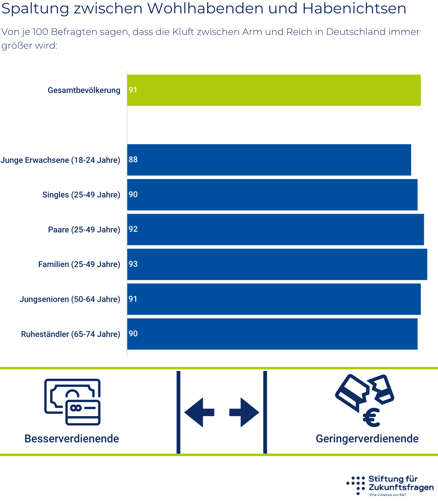 Divide between the rich and the have-nots – infographic; all values are in the data table below the graphic.