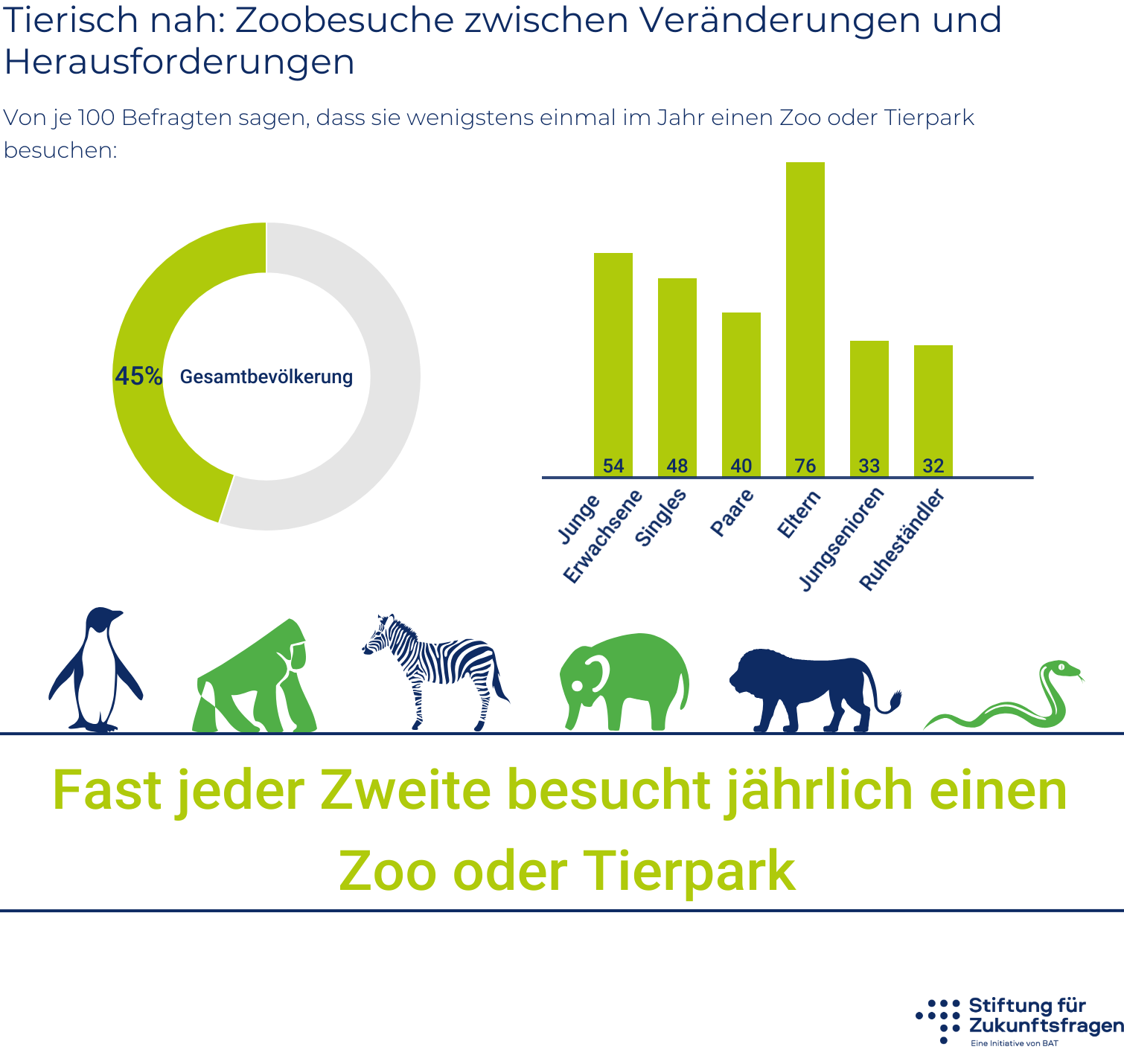 Tierisch nah: Zoobesuche zwischen Veränderungen und Herausforderungen – Infografik; alle Werte stehen in der Datentabelle unter der Grafik.