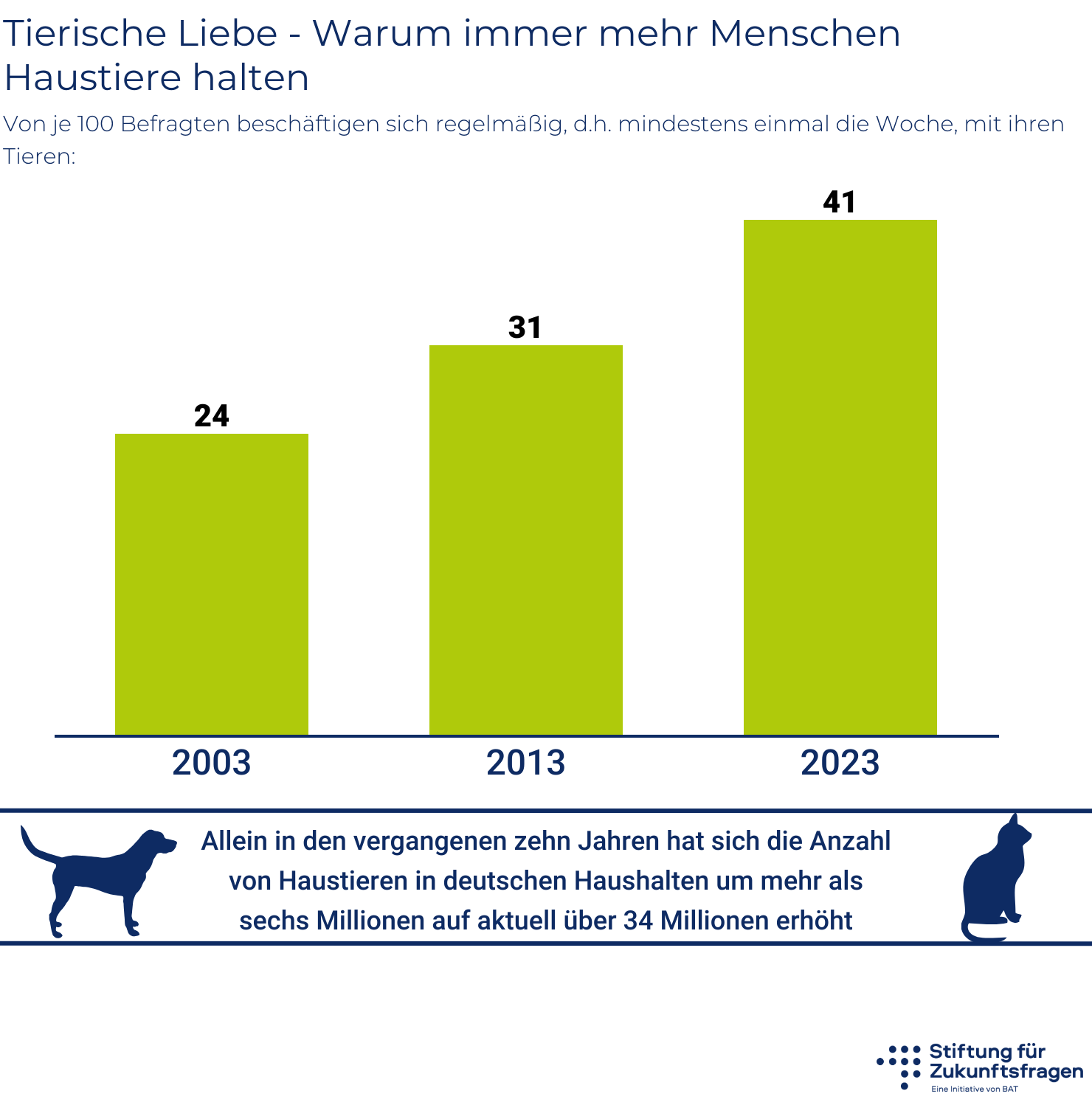 Tierische Liebe - Warum immer mehr Menschen Haustiere halten – Infografik; alle Werte stehen in der Datentabelle unter der Grafik.
