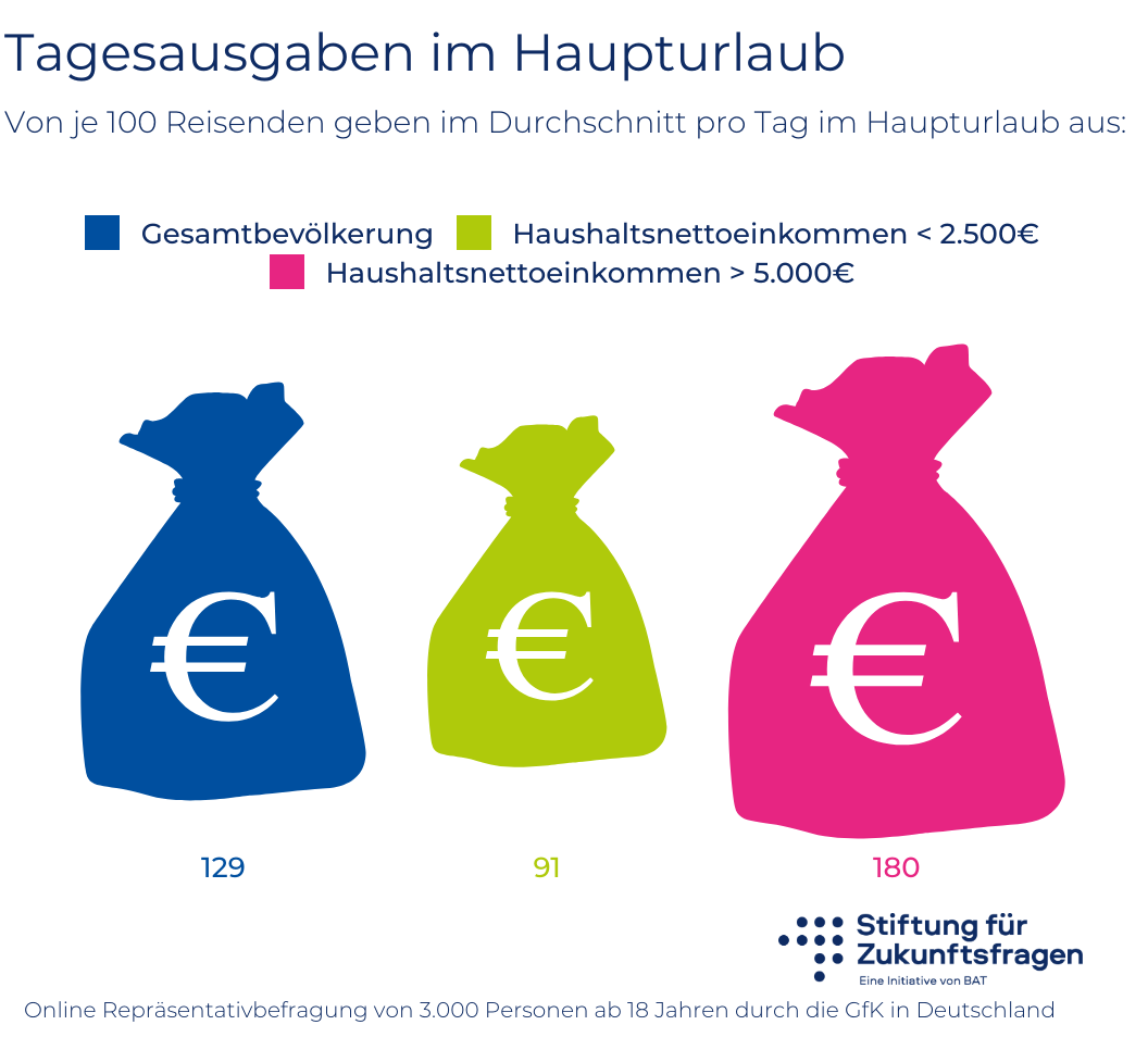Daily expenses during the main holiday – infographic; all values are listed in the data table below the graphic.