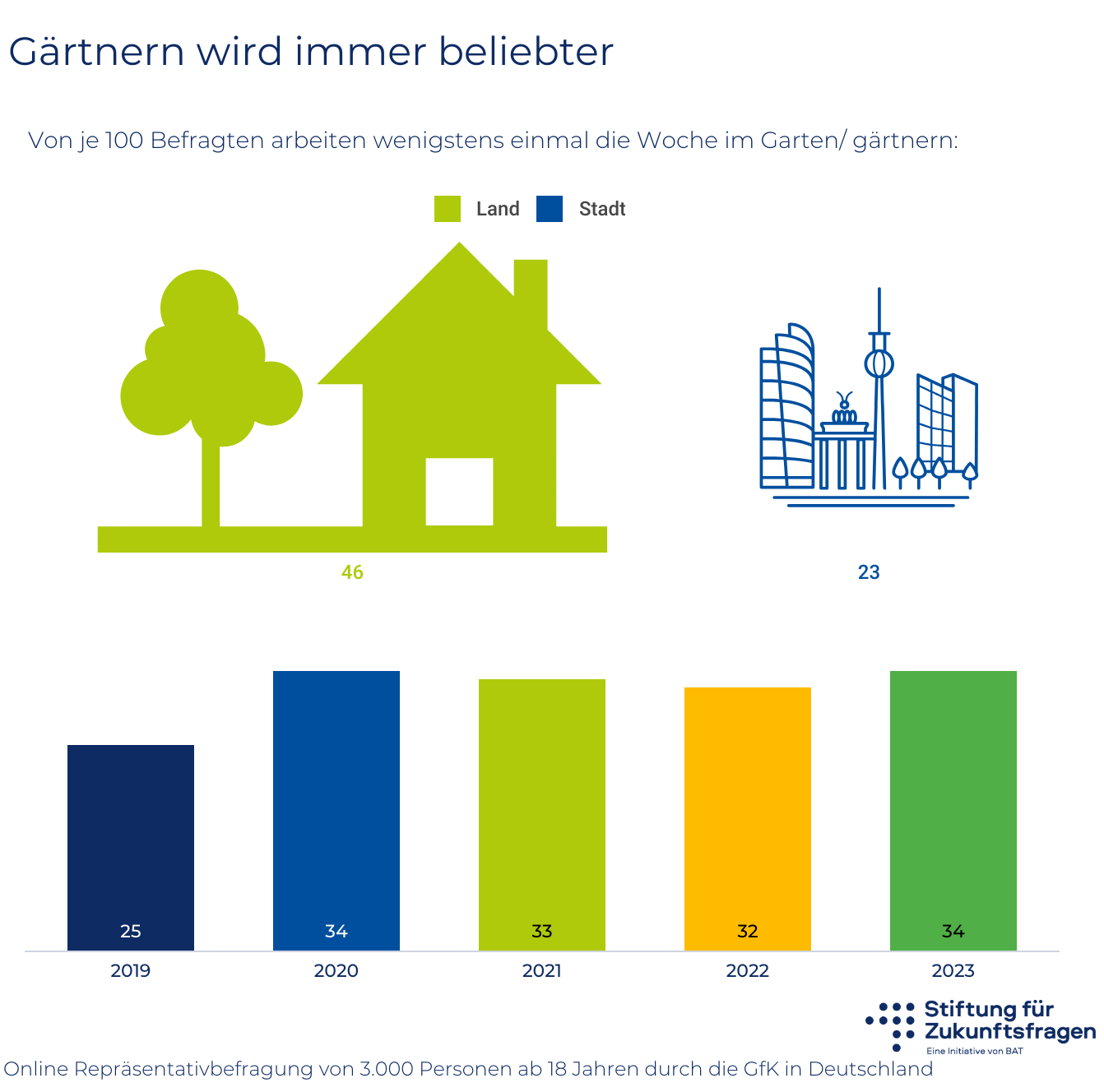 Gärtnern wird immer beliebter – Infografik; alle Werte stehen in der Datentabelle unter der Grafik.