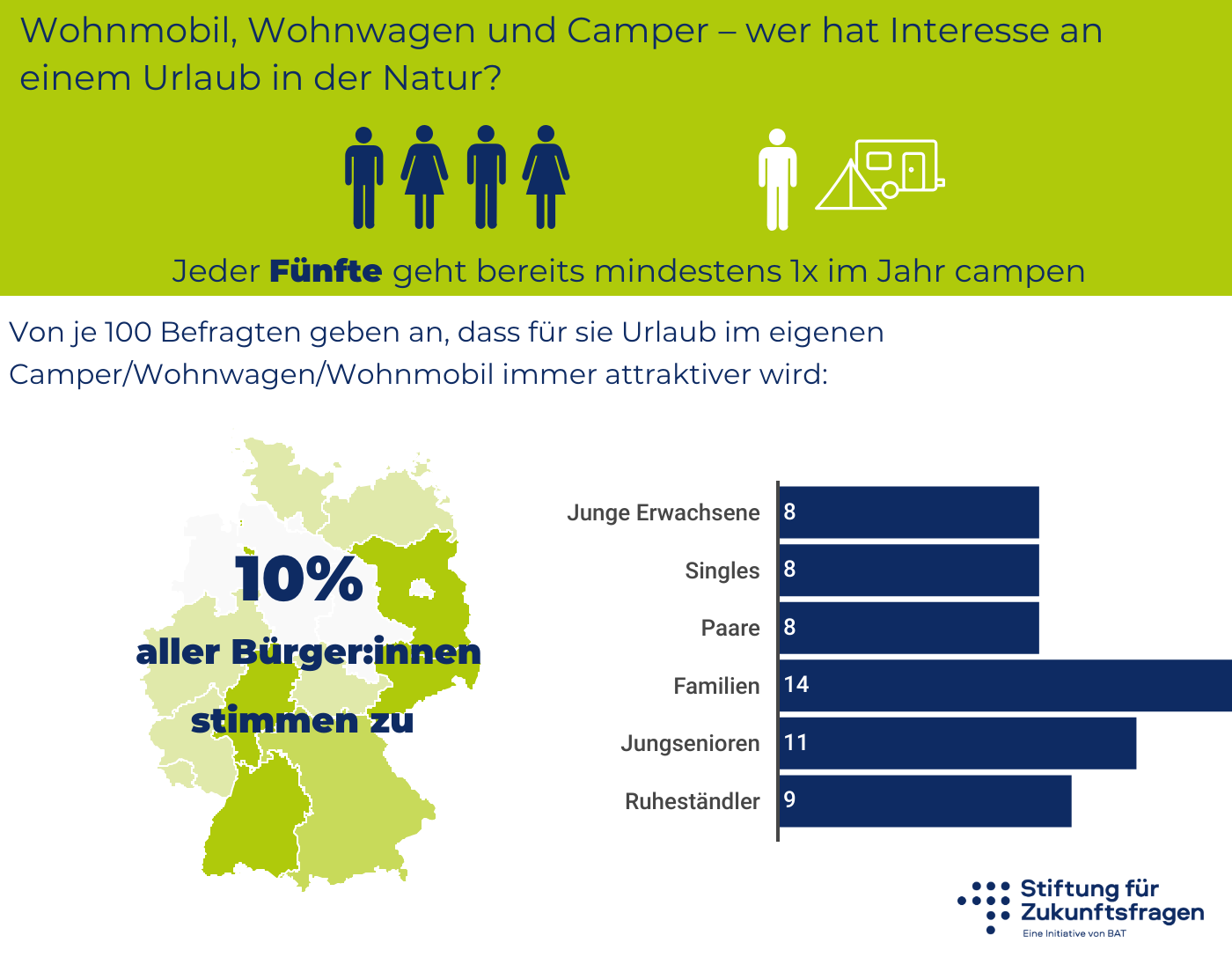 Wohnmobil, Wohnwagen und Camper – wer hat Interesse an einem Urlaub in der Natur? – Infografik; alle Werte stehen in der Datentabelle unter der Grafik.