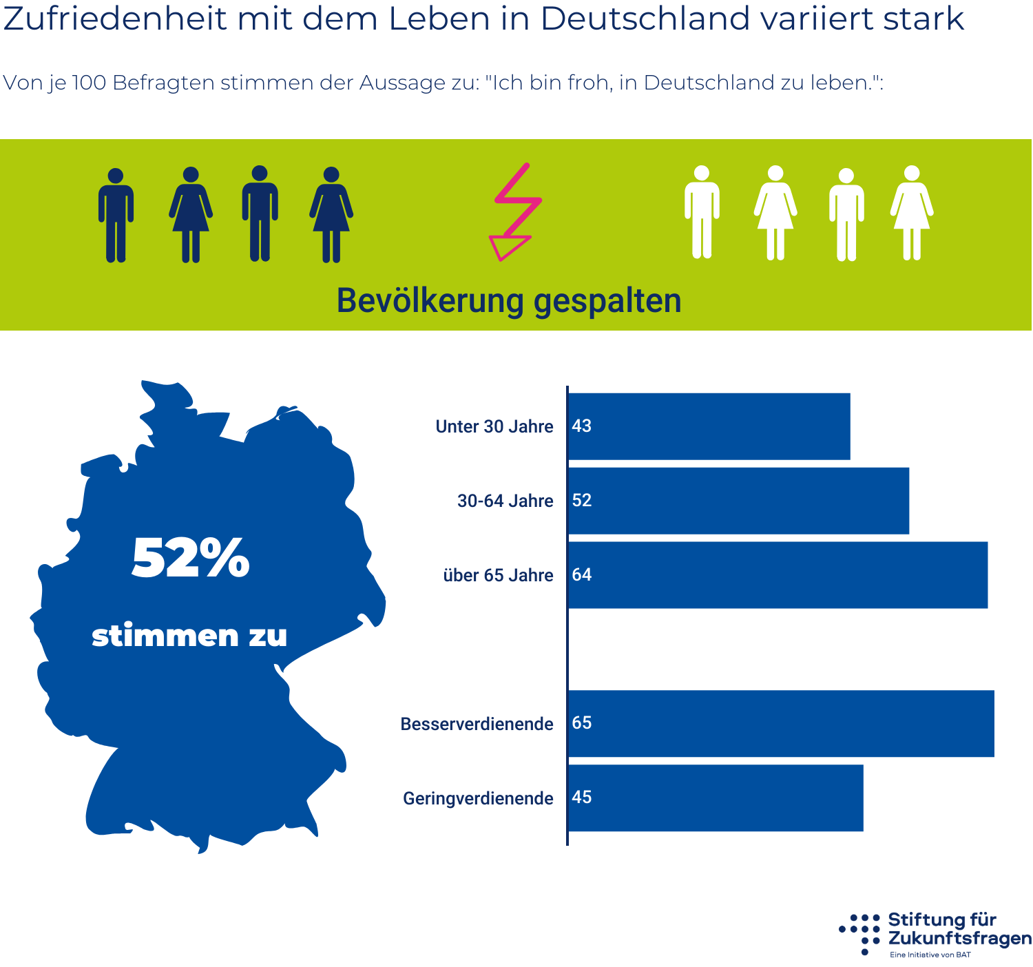 Zufriedenheit mit dem Leben in Deutschland variiert stark – Infografik; alle Werte stehen in der Datentabelle unter der Grafik.