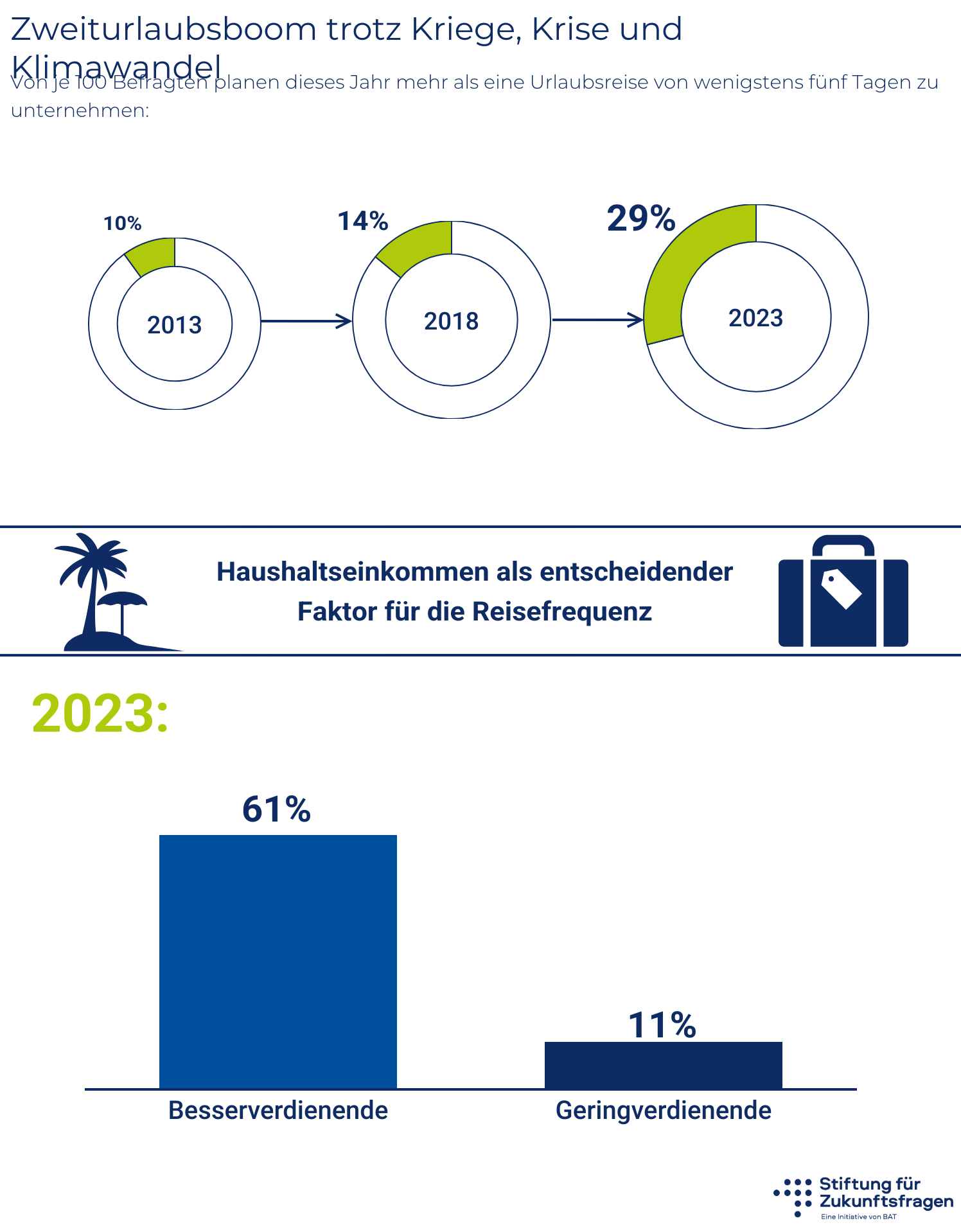 Second holiday boom despite wars, crises and climate change – infographic; all values are in the data table below the graphic.