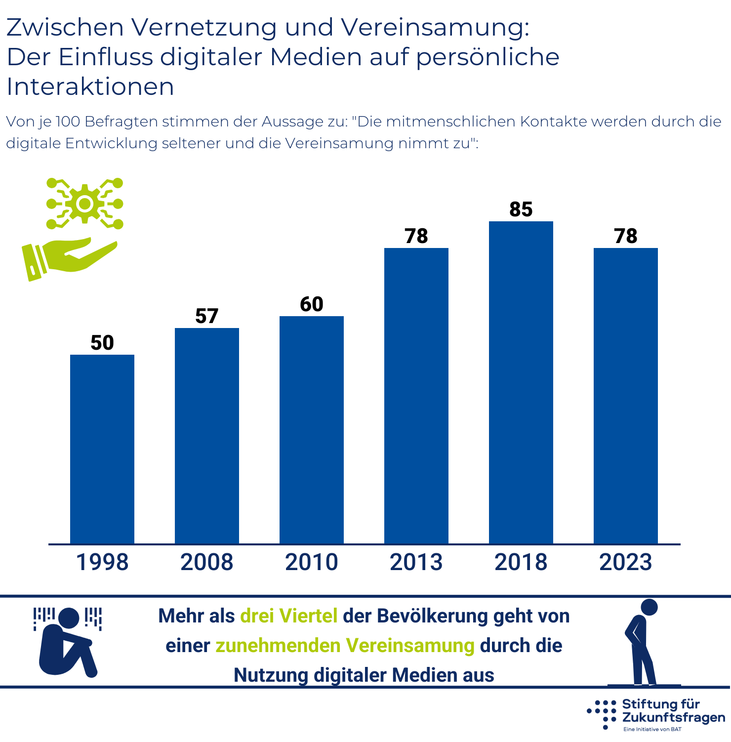 Zwischen Vernetzung und Vereinsamung – Infografik; alle Werte stehen in der Datentabelle unter der Grafik.
